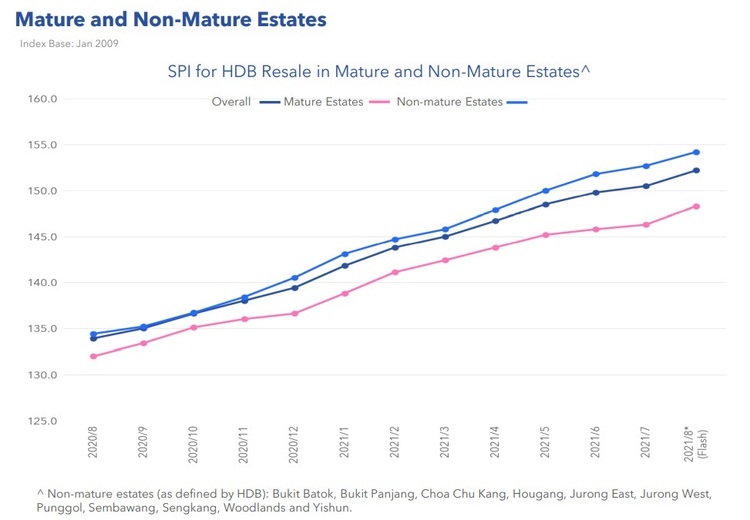 HDB Price Index By Mature and Non Mature Estates Aug 2021 Part 1